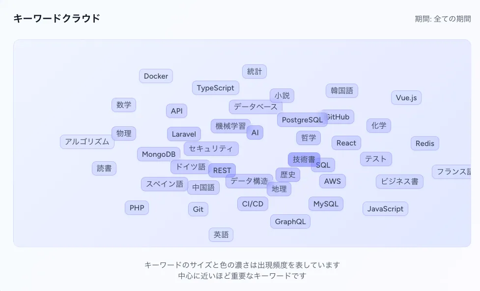 キーワードグラフのデモ画像